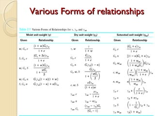 Various Forms of relationshipsVarious Forms of relationships
 