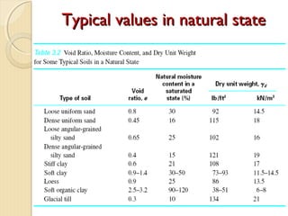 Typical values in natural stateTypical values in natural state
 
