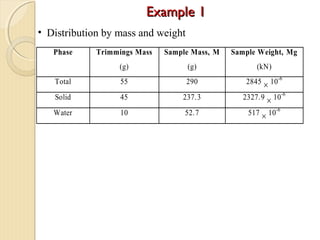 Example 1Example 1
Phase Trimmings Mass
(g)
Sample Mass, M
(g)
Sample Weight, Mg
(kN)
Total 55 290 2845 × 10-6
Solid 45 237.3 2327.9 × 10-6
Water 10 52.7 517 × 10-6
• Distribution by mass and weight
 