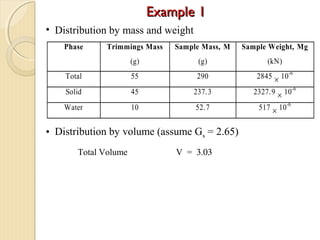 Phase Trimmings Mass
(g)
Sample Mass, M
(g)
Sample Weight, Mg
(kN)
Total 55 290 2845 × 10-6
Solid 45 237.3 2327.9 × 10-6
Water 10 52.7 517 × 10-6
• Distribution by mass and weight
• Distribution by volume (assume Gs = 2.65)
Total Volume V = 3.03
Example 1Example 1
 