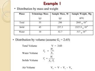 Phase Trimmings Mass
(g)
Sample Mass, M
(g)
Sample Weight, Mg
(kN)
Total 55 290 2845 × 10-6
Solid 45 237.3 2327.9 × 10-6
Water 10 52.7 517 × 10-6
• Distribution by mass and weight
• Distribution by volume (assume Gs = 2.65)
Total Volume V = 3.03
Water Volume
Solids Volume
Air Volume Va = V - Vs - Vw
Example 1Example 1
 