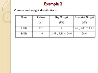 Example 2Example 2
Volume and weight distributions
Phase Volume
(m3
)
Dry Weight
(kN)
Saturated W eight
(kN)
Voids 0.7 0 0.7 × 9.81 = 6.87
Solids 1.0 2.65 × 9.81 = 26.0 26.0
 