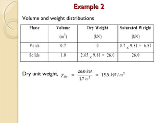 Volume and weight distributions
Dry unit weight,
Phase Volume
(m3
)
Dry Weight
(kN)
Saturated Weight
(kN)
Voids 0.7 0 0.7 × 9.81 = 6.87
Solids 1.0 2.65 × 9.81 = 26.0 26.0
Example 2Example 2
 