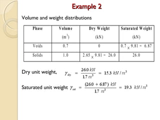 Volume and weight distributions
Dry unit weight,
Saturated unit weight
Phase Volume
(m3
)
Dry Weight
(kN)
Saturated Weight
(kN)
Voids 0.7 0 0.7 × 9.81 = 6.87
Solids 1.0 2.65 × 9.81 = 26.0 26.0
Example 2Example 2
 