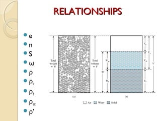 RELATIONSHIPSRELATIONSHIPS
e
n
S
ω
ρ
ρs
ρd
ρsat
ρ’
 