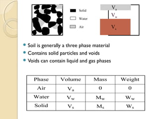 Soil is generally a three phase material
 Contains solid particles and voids
 Voids can contain liquid and gas phases
Solid
Water
Air
Phase Volume Mass Weight
Air Va 0 0
Water Vw Mw Ww
Solid Vs Ms Ws
Vs
Vw
Va
 