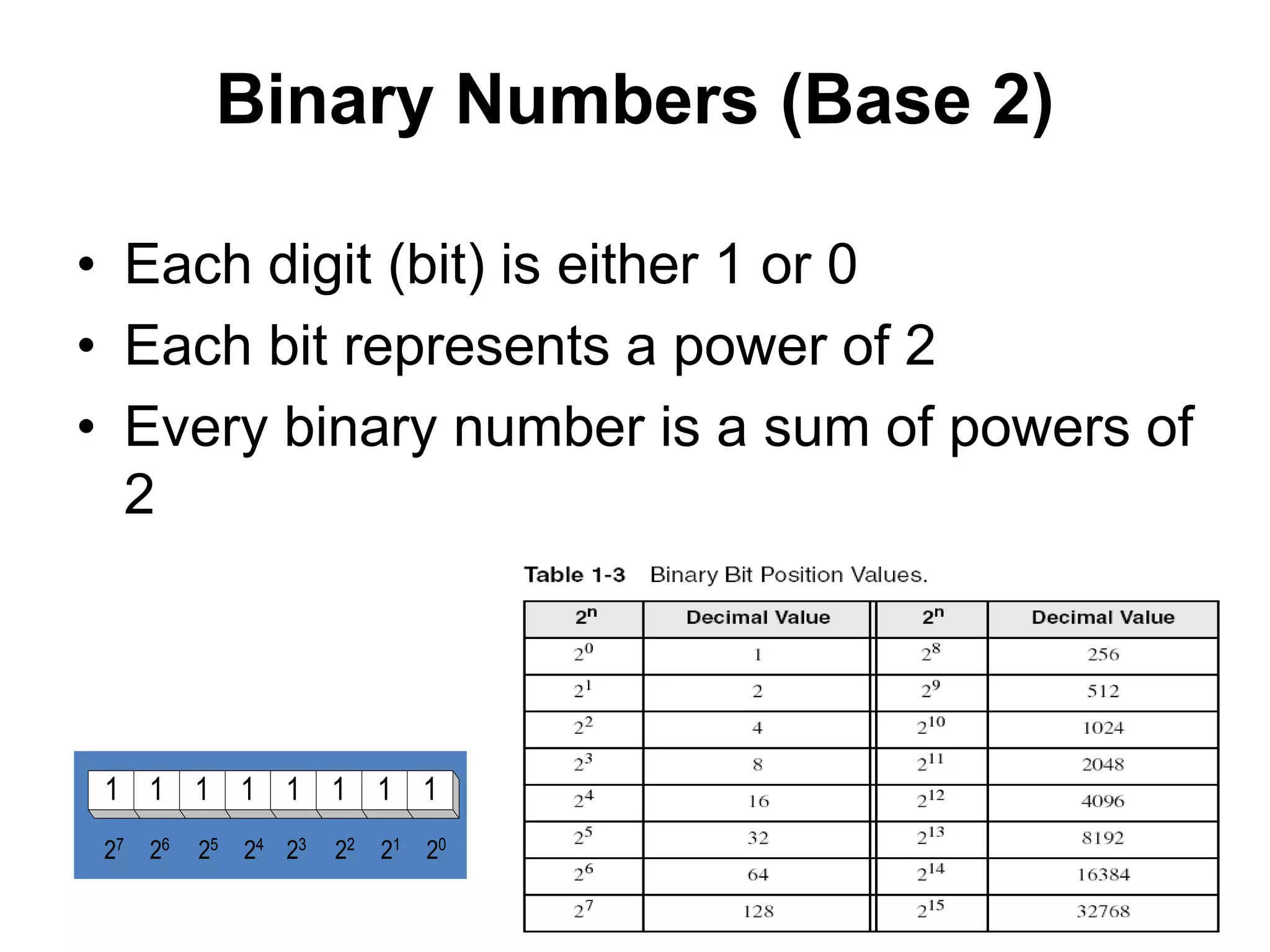 Binary Numbers (Base 2) 
• Each digit (bit) is either 1 or 0 
• Each bit represents a power of 2 
• Every binary number is a sum of powers of 
2 
1 1 1 1 1 1 1 1 
27 26 25 24 23 22 21 20 
 
