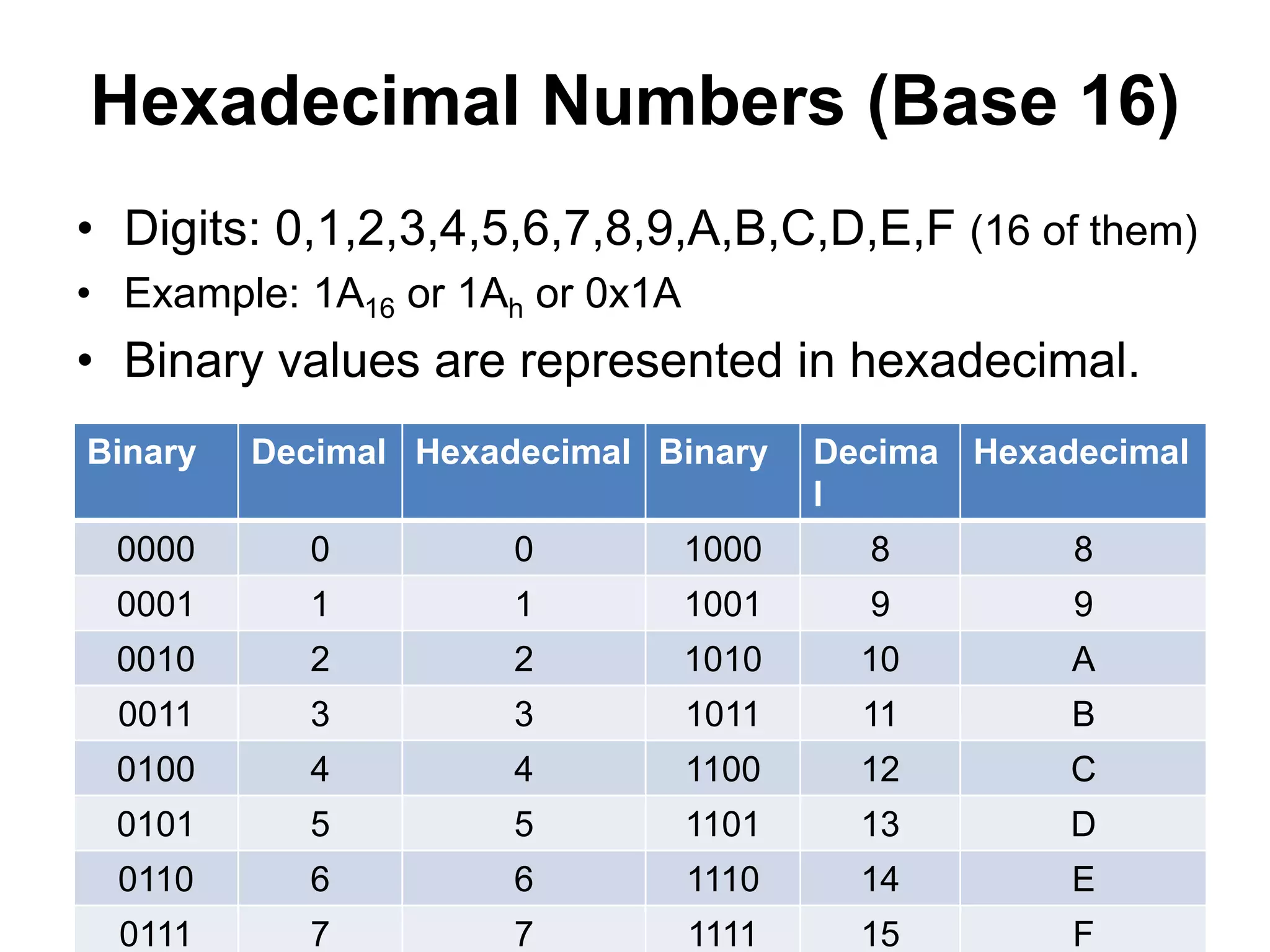 Hexadecimal Numbers (Base 16) 
• Digits: 0,1,2,3,4,5,6,7,8,9,A,B,C,D,E,F (16 of them) 
• Example: 1A16 or 1Ah or 0x1A 
• Binary values are represented in hexadecimal. 
Binary Decimal Hexadecimal Binary Decima 
l 
Hexadecimal 
0000 0 0 1000 8 8 
0001 1 1 1001 9 9 
0010 2 2 1010 10 A 
0011 3 3 1011 11 B 
0100 4 4 1100 12 C 
0101 5 5 1101 13 D 
0110 6 6 1110 14 E 
0111 7 7 1111 15 F 
 