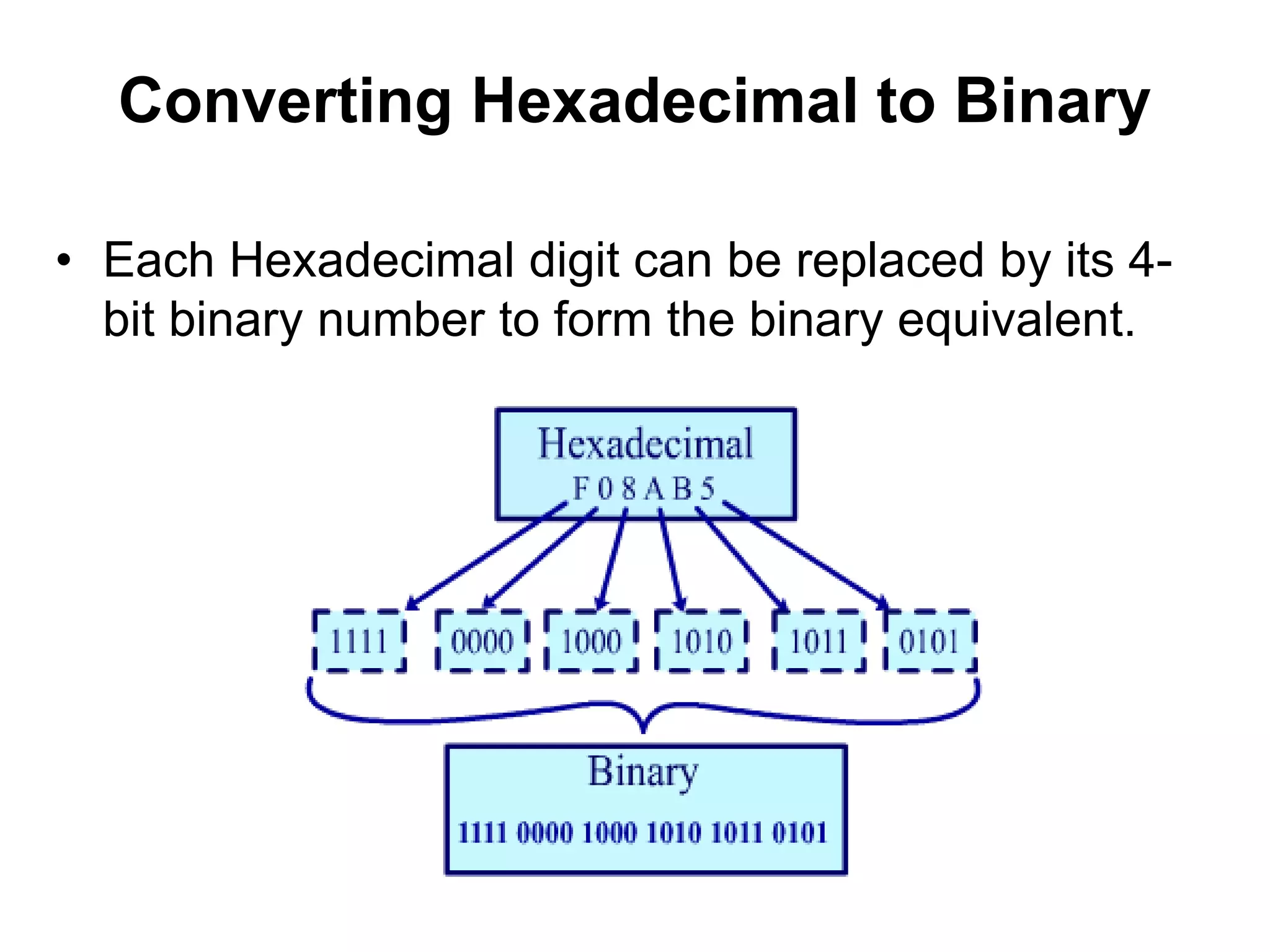 Converting Hexadecimal to Binary 
• Each Hexadecimal digit can be replaced by its 4- 
bit binary number to form the binary equivalent. 
M1021.swf 
 