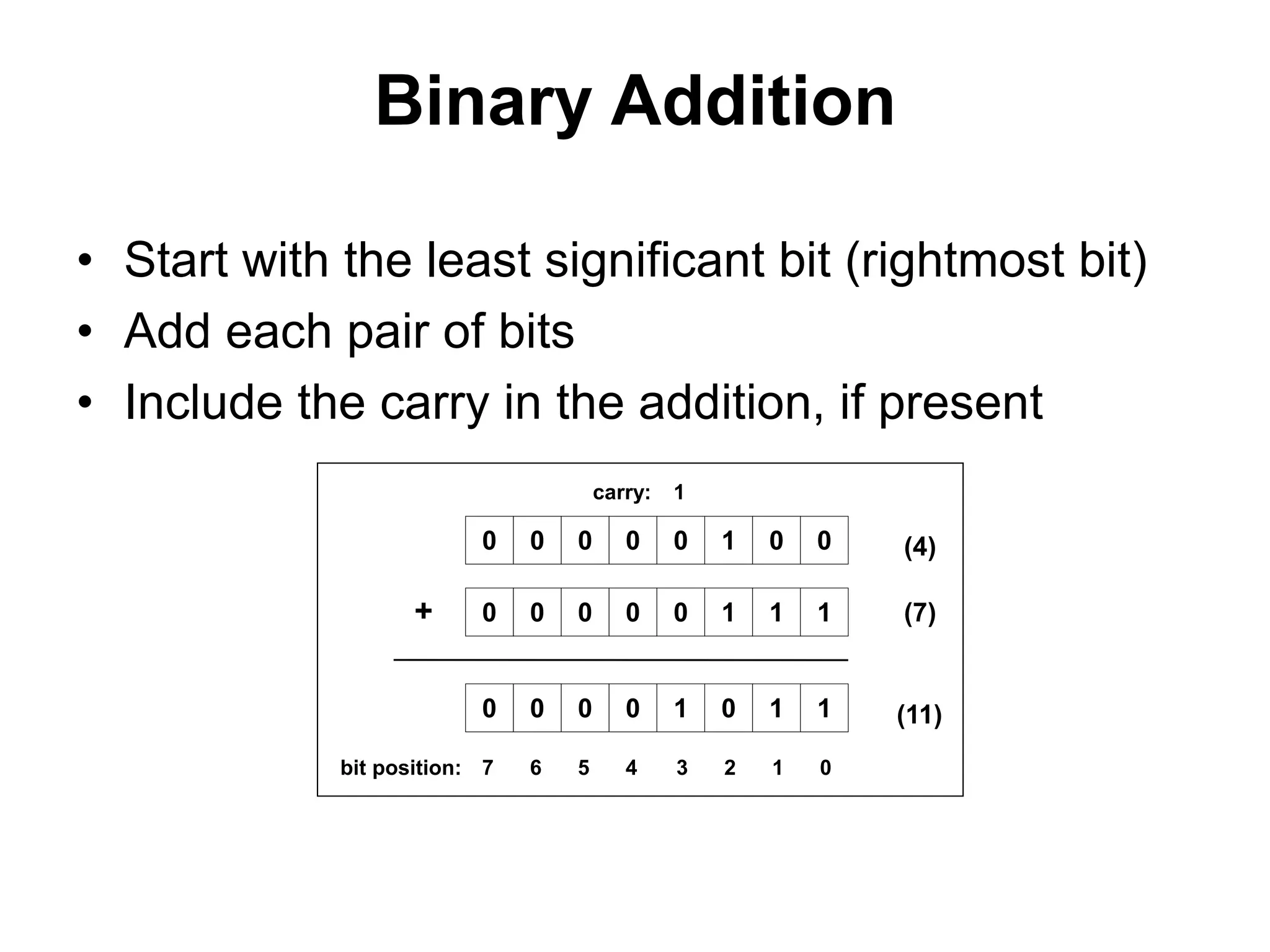 Binary Addition 
• Start with the least significant bit (rightmost bit) 
• Add each pair of bits 
• Include the carry in the addition, if present 
1 
0 0 0 0 0 1 0 0 
0 0 0 0 0 1 1 1 
+ 
0 0 0 0 1 0 1 1 
(4) 
(7) 
(11) 
carry: 
bit position: 7 6 5 4 3 2 1 0 
 