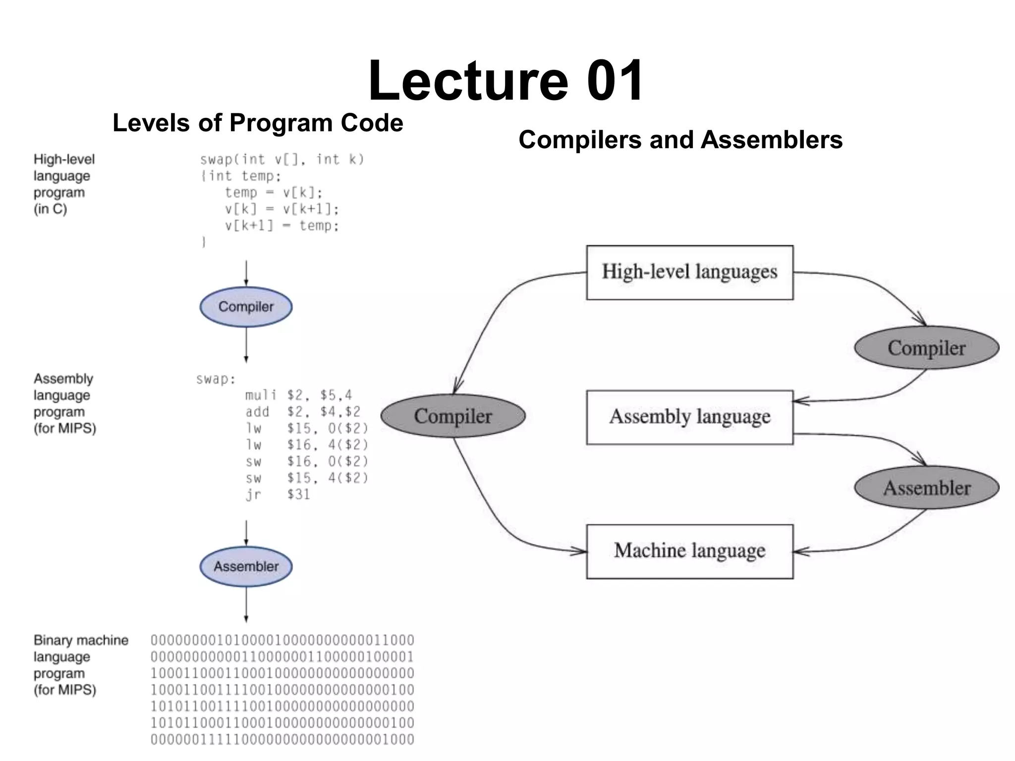 Lecture 01 
Levels of Program Code 
Compilers and Assemblers 
 