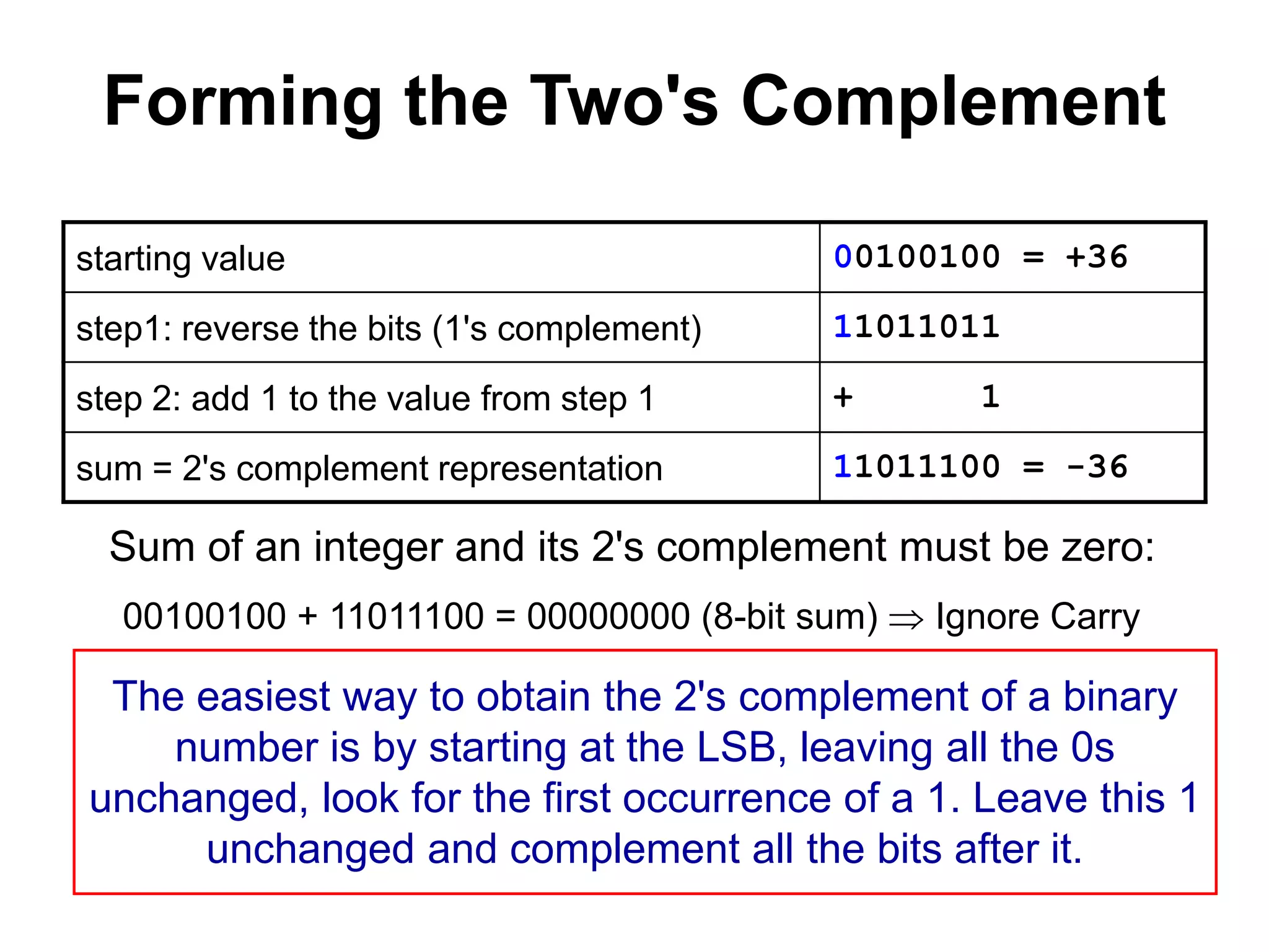Forming the Two's Complement 
starting value 00100100 = +36 
step1: reverse the bits (1's complement) 11011011 
step 2: add 1 to the value from step 1 + 1 
sum = 2's complement representation 11011100 = -36 
Sum of an integer and its 2's complement must be zero: 
00100100 + 11011100 = 00000000 (8-bit sum)  Ignore Carry 
The easiest way to obtain the 2's complement of a binary 
number is by starting at the LSB, leaving all the 0s 
unchanged, look for the first occurrence of a 1. Leave this 1 
unchanged and complement all the bits after it. 
 