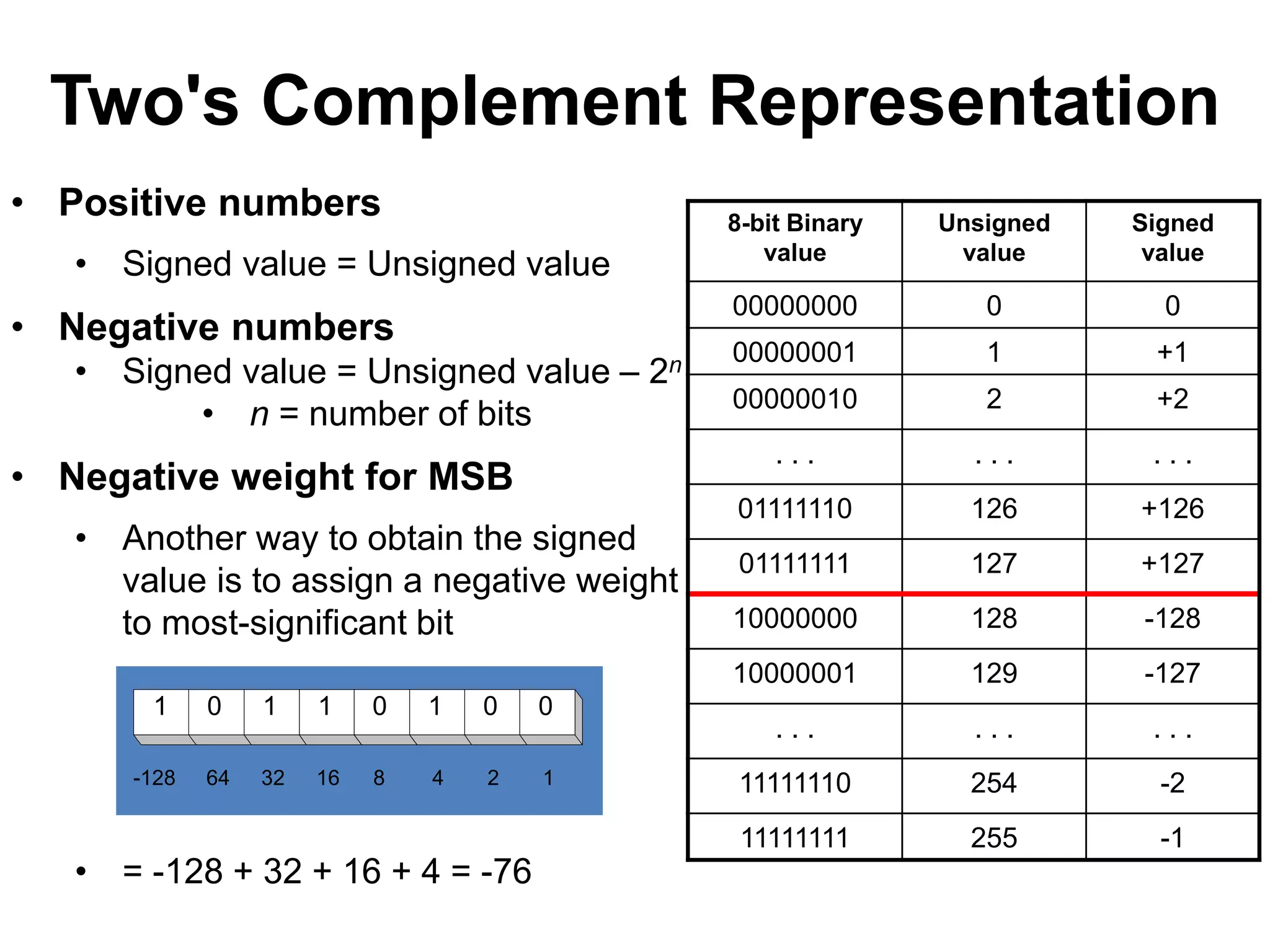 Two's Complement Representation 
8-bit Binary 
value 
Unsigned 
value 
Signed 
value 
00000000 0 0 
00000001 1 +1 
00000010 2 +2 
. . . . . . . . . 
01111110 126 +126 
01111111 127 +127 
10000000 128 -128 
10000001 129 -127 
. . . . . . . . . 
11111110 254 -2 
11111111 255 -1 
• Positive numbers 
• Signed value = Unsigned value 
• Negative numbers 
• Signed value = Unsigned value – 2n 
• n = number of bits 
• Negative weight for MSB 
• Another way to obtain the signed 
value is to assign a negative weight 
to most-significant bit 
1 0 1 1 0 1 0 0 
-128 64 32 16 8 4 2 1 
• = -128 + 32 + 16 + 4 = -76 
 