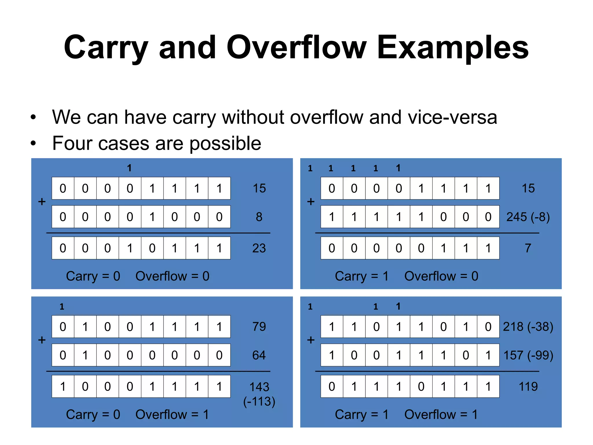 Carry and Overflow Examples 
• We can have carry without overflow and vice-versa 
• Four cases are possible 
1 
0 0 0 0 1 1 1 1 
0 1 0 0 1 1 1 1 
0 1 0 0 0 0 0 0 
+ 
1 0 0 0 1 1 1 1 
79 
64 
143 
(-113) 
Carry = 0 Overflow = 1 
1 
1 1 1 1 1 
0 0 0 0 1 1 1 1 
1 1 1 1 1 0 0 0 
1 1 1 
1 1 0 1 1 0 1 0 
1 0 0 1 1 1 0 1 
+ 
0 1 1 1 0 1 1 1 
218 (-38) 
157 (-99) 
119 
Carry = 1 Overflow = 1 
+ 
0 0 0 0 0 1 1 1 
15 
245 (-8) 
7 
Carry = 1 Overflow = 0 
0 0 0 0 1 0 0 0 
+ 
0 0 0 1 0 1 1 1 
15 
8 
23 
Carry = 0 Overflow = 0 
 