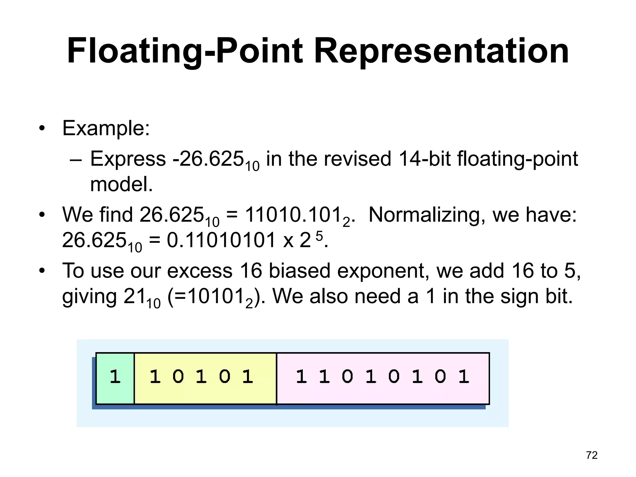 Floating-Point Representation 
• Example: 
– Express -26.62510 in the revised 14-bit floating-point 
model. 
• We find 26.62510 = 11010.1012. Normalizing, we have: 
26.62510 = 0.11010101 x 2 5. 
• To use our excess 16 biased exponent, we add 16 to 5, 
giving 2110 (=101012). We also need a 1 in the sign bit. 
72 
 