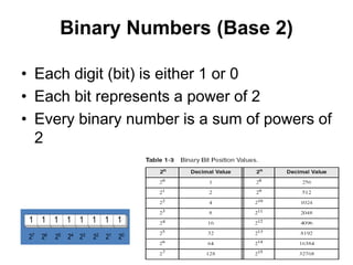 Binary Numbers (Base 2) 
• Each digit (bit) is either 1 or 0 
• Each bit represents a power of 2 
• Every binary number is a sum of powers of 
2 
1 1 1 1 1 1 1 1 
27 26 25 24 23 22 21 20 
 
