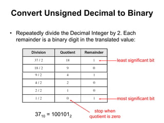 Convert Unsigned Decimal to Binary 
• Repeatedly divide the Decimal Integer by 2. Each 
remainder is a binary digit in the translated value: 
3710 = 1001012 
stop when 
least significant bit 
most significant bit 
quotient is zero 
 