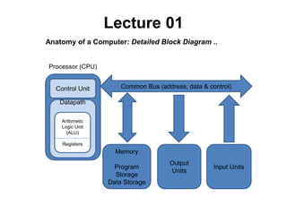 Lecture 01 
Anatomy of a Computer: Detailed Block Diagram .. 
Memory 
Program 
Storage 
Data Storage 
Output 
Units 
Input Units 
Control Unit 
Datapath 
Arithmetic 
Logic Unit 
(ALU) 
Registers 
Common Bus (address, data & control) 
Processor (CPU) 
 