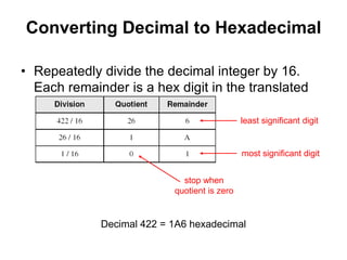 Converting Decimal to Hexadecimal 
• Repeatedly divide the decimal integer by 16. 
Each remainder is a hex digit in the translated 
value: 
stop when 
quotient is zero 
least significant digit 
most significant digit 
Decimal 422 = 1A6 hexadecimal 
 