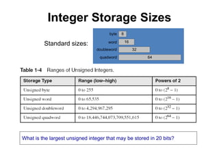 Integer Storage Sizes 
byte 
16 
8 
32 
word 
doubleword 
quadword 64 
Standard sizes: 
What is the largest unsigned integer that may be stored in 20 bits? 
 