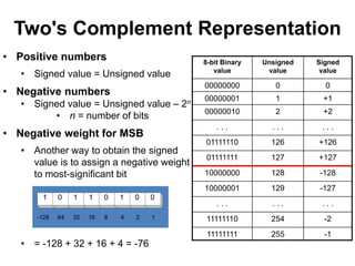 Two's Complement Representation 
8-bit Binary 
value 
Unsigned 
value 
Signed 
value 
00000000 0 0 
00000001 1 +1 
00000010 2 +2 
. . . . . . . . . 
01111110 126 +126 
01111111 127 +127 
10000000 128 -128 
10000001 129 -127 
. . . . . . . . . 
11111110 254 -2 
11111111 255 -1 
• Positive numbers 
• Signed value = Unsigned value 
• Negative numbers 
• Signed value = Unsigned value – 2n 
• n = number of bits 
• Negative weight for MSB 
• Another way to obtain the signed 
value is to assign a negative weight 
to most-significant bit 
1 0 1 1 0 1 0 0 
-128 64 32 16 8 4 2 1 
• = -128 + 32 + 16 + 4 = -76 
 
