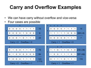Carry and Overflow Examples 
• We can have carry without overflow and vice-versa 
• Four cases are possible 
1 
0 0 0 0 1 1 1 1 
0 1 0 0 1 1 1 1 
0 1 0 0 0 0 0 0 
+ 
1 0 0 0 1 1 1 1 
79 
64 
143 
(-113) 
Carry = 0 Overflow = 1 
1 
1 1 1 1 1 
0 0 0 0 1 1 1 1 
1 1 1 1 1 0 0 0 
1 1 1 
1 1 0 1 1 0 1 0 
1 0 0 1 1 1 0 1 
+ 
0 1 1 1 0 1 1 1 
218 (-38) 
157 (-99) 
119 
Carry = 1 Overflow = 1 
+ 
0 0 0 0 0 1 1 1 
15 
245 (-8) 
7 
Carry = 1 Overflow = 0 
0 0 0 0 1 0 0 0 
+ 
0 0 0 1 0 1 1 1 
15 
8 
23 
Carry = 0 Overflow = 0 
 