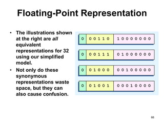Floating-Point Representation 
• The illustrations shown 
at the right are all 
equivalent 
representations for 32 
using our simplified 
model. 
• Not only do these 
synonymous 
representations waste 
space, but they can 
also cause confusion. 
66 
 