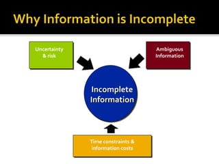 Uncertainty
& risk
Ambiguous
Information
Time constraints &
information costs
Incomplete
Information
 