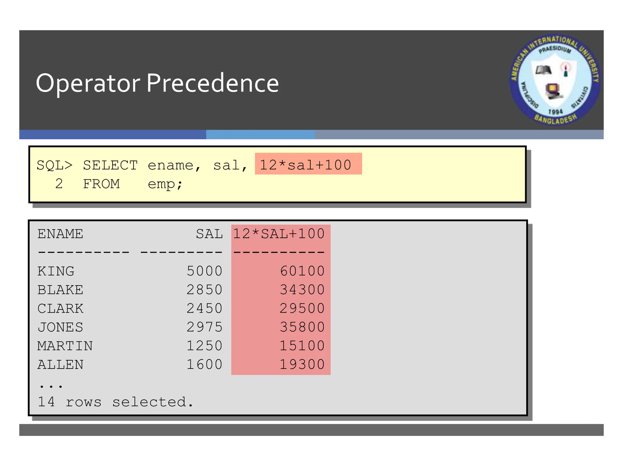 Operator Precedence
SQL> SELECT ename, sal, 12*sal+100
2 FROM emp;
ENAME SAL 12*SAL+100
---------- --------- ----------
KING 5000 60100
BLAKE 2850 34300
CLARK 2450 29500
JONES 2975 35800
MARTIN 1250 15100
ALLEN 1600 19300
...
14 rows selected.
 