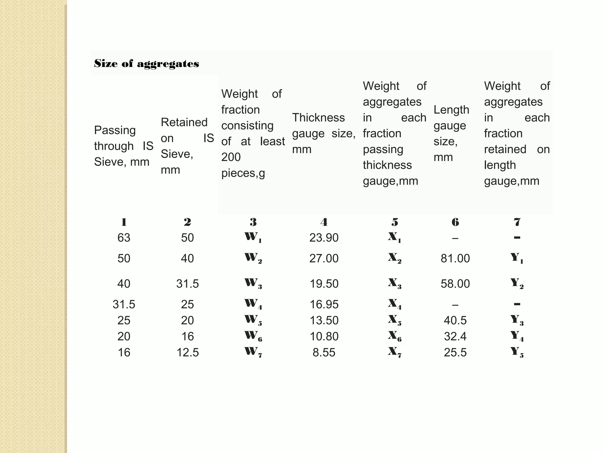 Size of aggregates
Weight of 
fraction 
consisting 
of at least
200
pieces,g
Thickness
gauge size,
mm
Weight of
aggregates
in each
fraction
passing
thickness
gauge,mm
Length
gauge
size,
mm
Weight of
aggregates
in each
fraction
retained on
length
gauge,mm
Passing
through IS
Sieve, mm
Retained
on IS
Sieve,
mm
1 2 3 4 5 6 7
63 50 W1 23.90 X1 – –
50 40 W2 27.00 X2 81.00 Y1
40 31.5 W3 19.50 X3 58.00 Y2
31.5 25 W4 16.95 X4 – –
25 20 W5 13.50 X5 40.5 Y3
20 16 W6 10.80 X6 32.4 Y4
16 12.5 W7 8.55 X7 25.5 Y5
 
