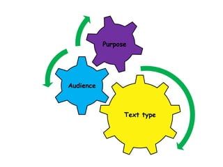 Text type
Audience
Purpose
 
