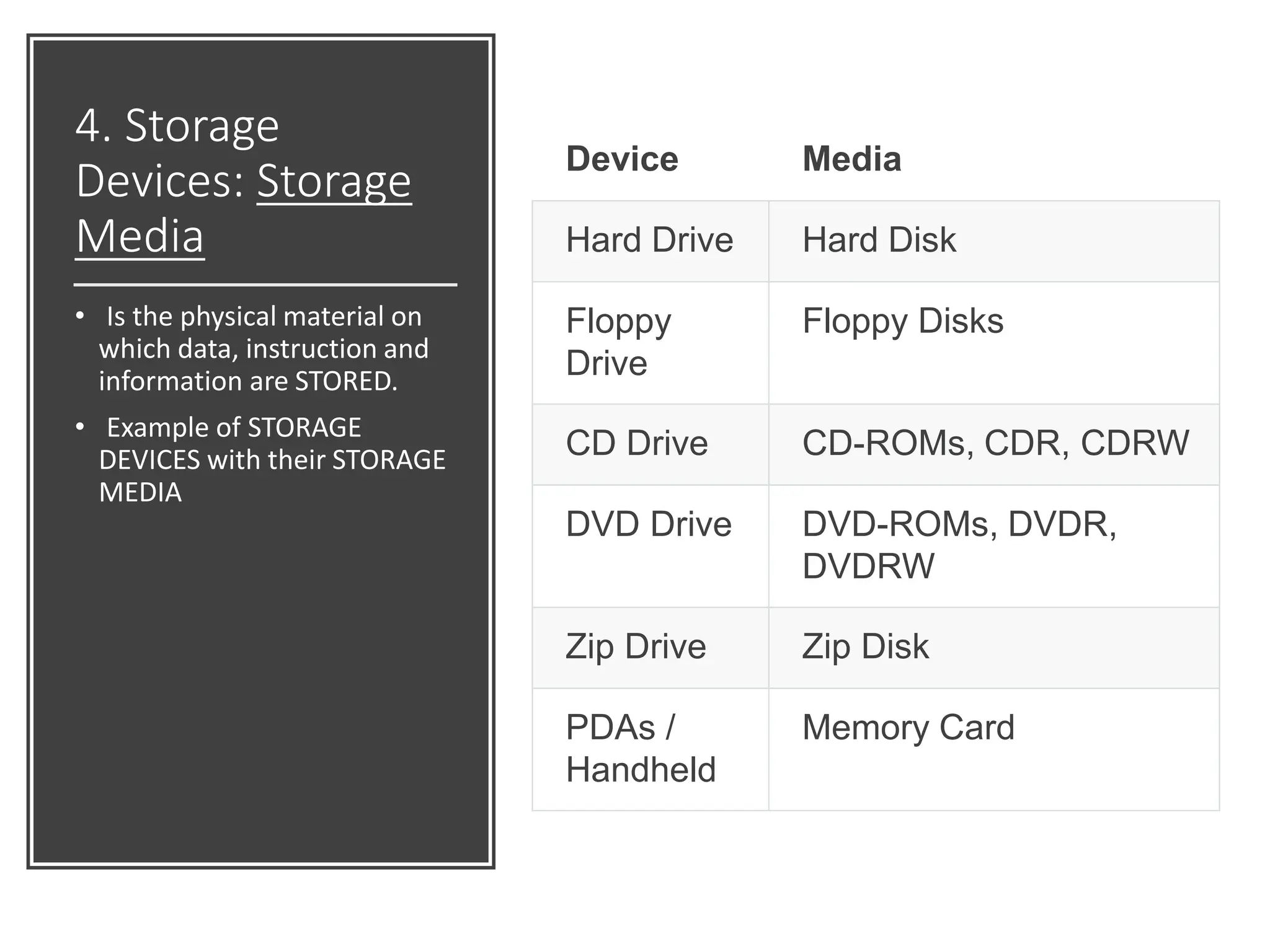 4. Storage
Devices: Storage
Media
• Is the physical material on
which data, instruction and
information are STORED.
• Example of STORAGE
DEVICES with their STORAGE
MEDIA
Device Media
Hard Drive Hard Disk
Floppy
Drive
Floppy Disks
CD Drive CD-ROMs, CDR, CDRW
DVD Drive DVD-ROMs, DVDR,
DVDRW
Zip Drive Zip Disk
PDAs /
Handheld
Memory Card
 