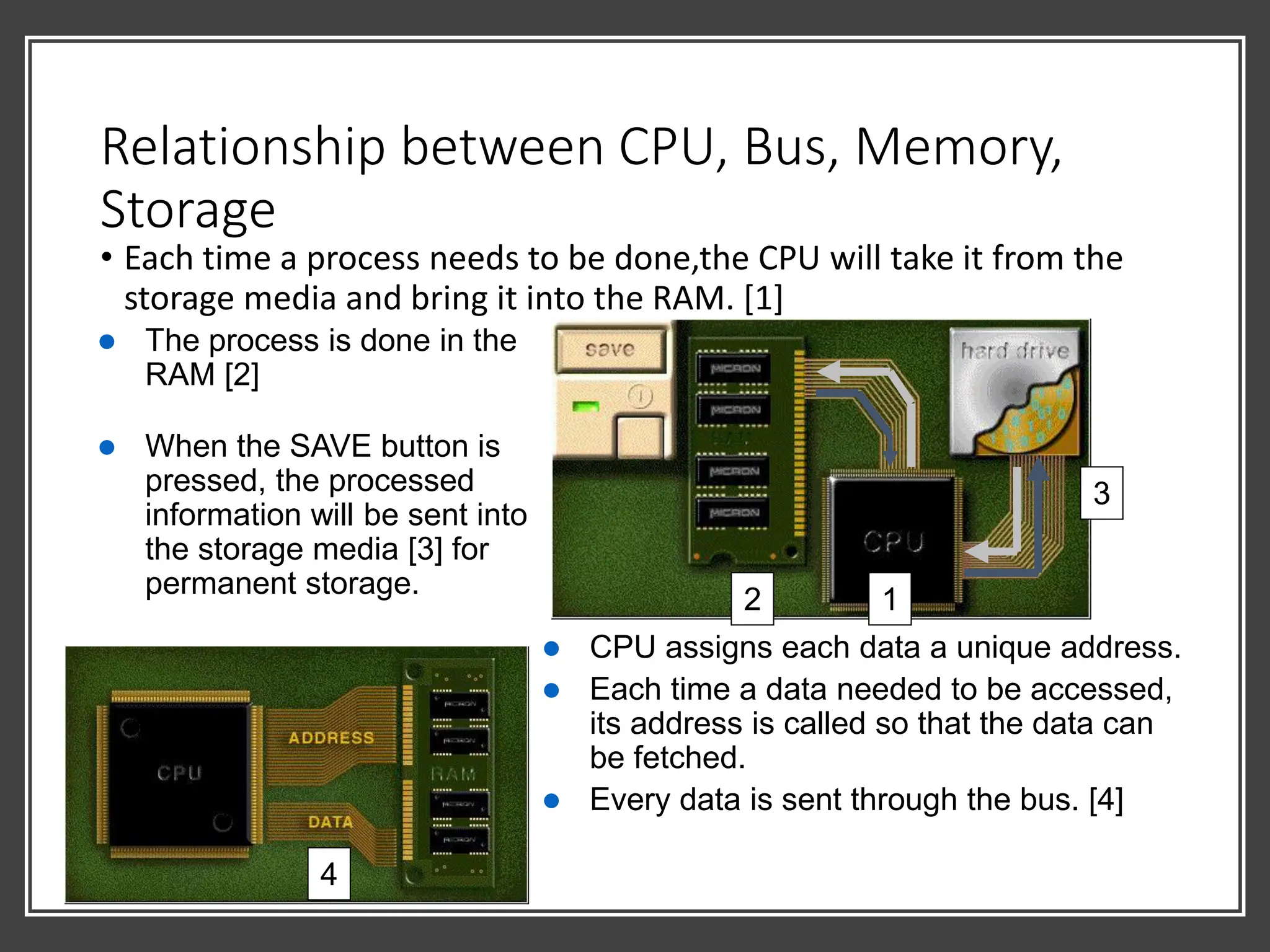 Relationship between CPU, Bus, Memory,
Storage
• Each time a process needs to be done,the CPU will take it from the
storage media and bring it into the RAM. [1]
⚫ The process is done in the
RAM [2]
⚫ When the SAVE button is
pressed, the processed
information will be sent into
the storage media [3] for
permanent storage.
⚫ CPU assigns each data a unique address.
⚫ Each time a data needed to be accessed,
its address is called so that the data can
be fetched.
⚫ Every data is sent through the bus. [4]
2 1
3
4
 