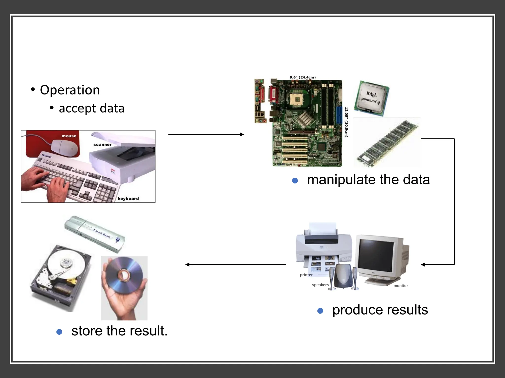 • Operation
• accept data
⚫ manipulate the data
⚫ produce results
⚫ store the result.
 