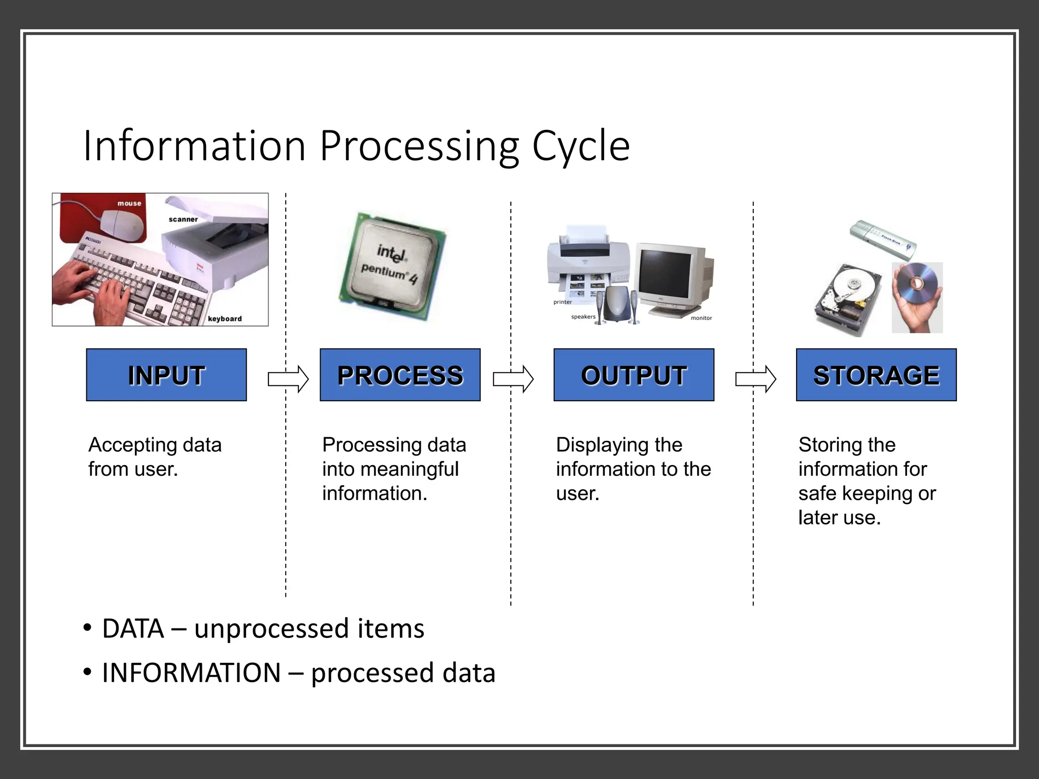 Information Processing Cycle
• DATA – unprocessed items
• INFORMATION – processed data
INPUT PROCESS OUTPUT STORAGE
Accepting data
from user.
Processing data
into meaningful
information.
Displaying the
information to the
user.
Storing the
information for
safe keeping or
later use.
 