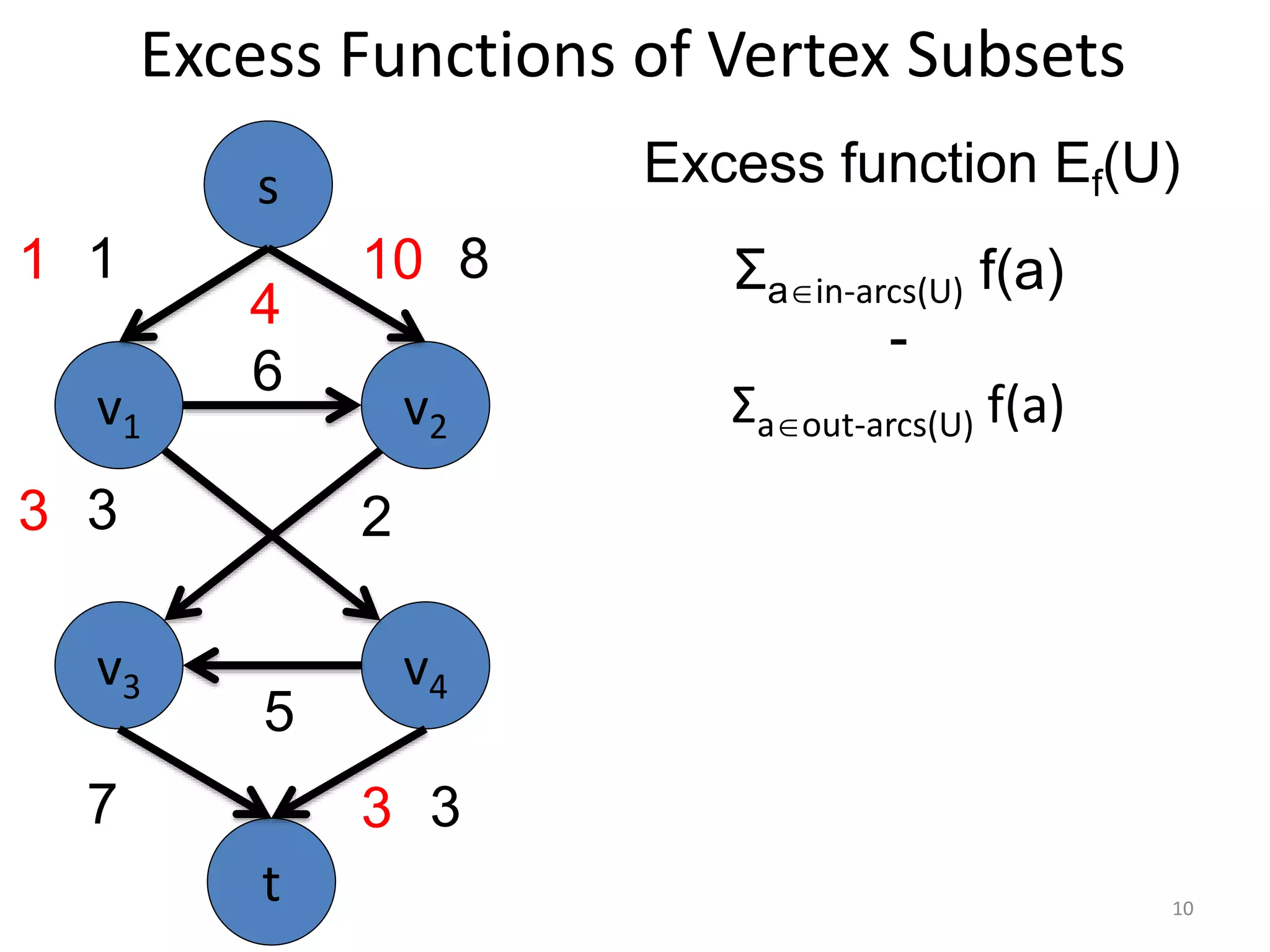 Excess Functions of Vertex Subsets
v1 v2
v3 v4
6
5
3
s
t
1 8
7 3
3 2
1 10
3
Excess function Ef(U)
Σain-arcs(U) f(a)
-
Σaout-arcs(U) f(a)
4
10
 