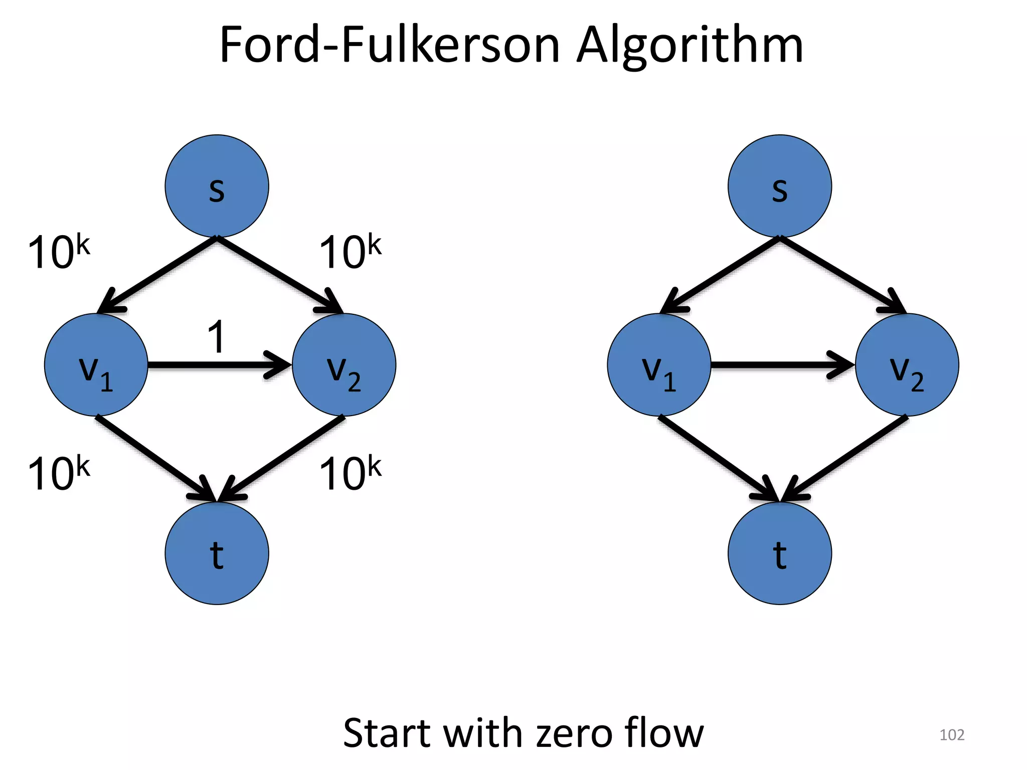 Ford-Fulkerson Algorithm
v1 v2
1
s
t
10k
Start with zero flow
v1 v2
s
t
10k
10k 10k
102
 