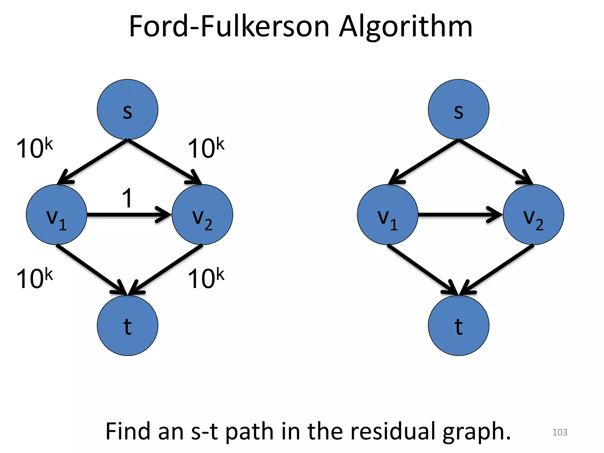 Ford-Fulkerson Algorithm
v1 v2
1
s
t
10k
v1 v2
s
t
10k
10k 10k
Find an s-t path in the residual graph. 103
 