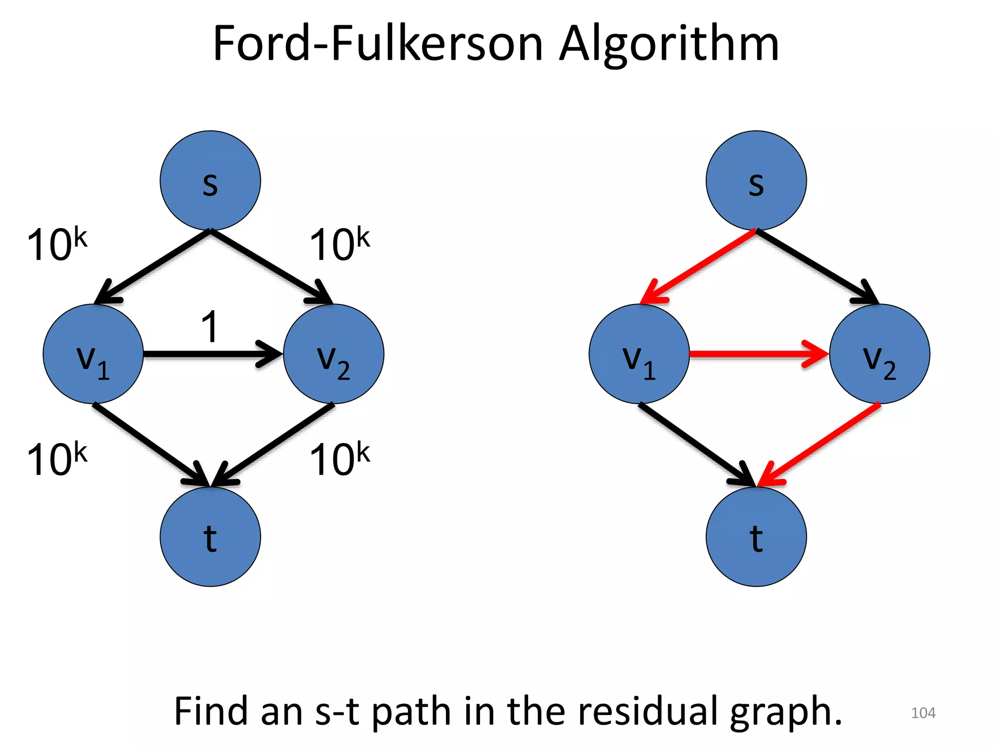 Ford-Fulkerson Algorithm
v1 v2
1
s
t
10k
v1 v2
s
t
10k
10k 10k
Find an s-t path in the residual graph. 104
 
