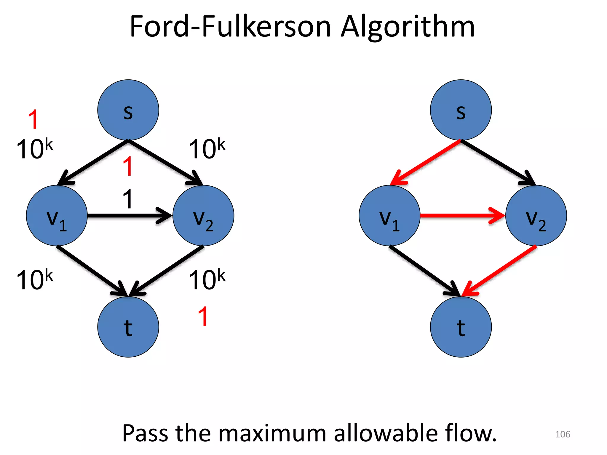 Ford-Fulkerson Algorithm
v1 v2
1
s
t
10k
v1 v2
s
t
10k
10k 10k
Pass the maximum allowable flow.
1
1
1
106
 