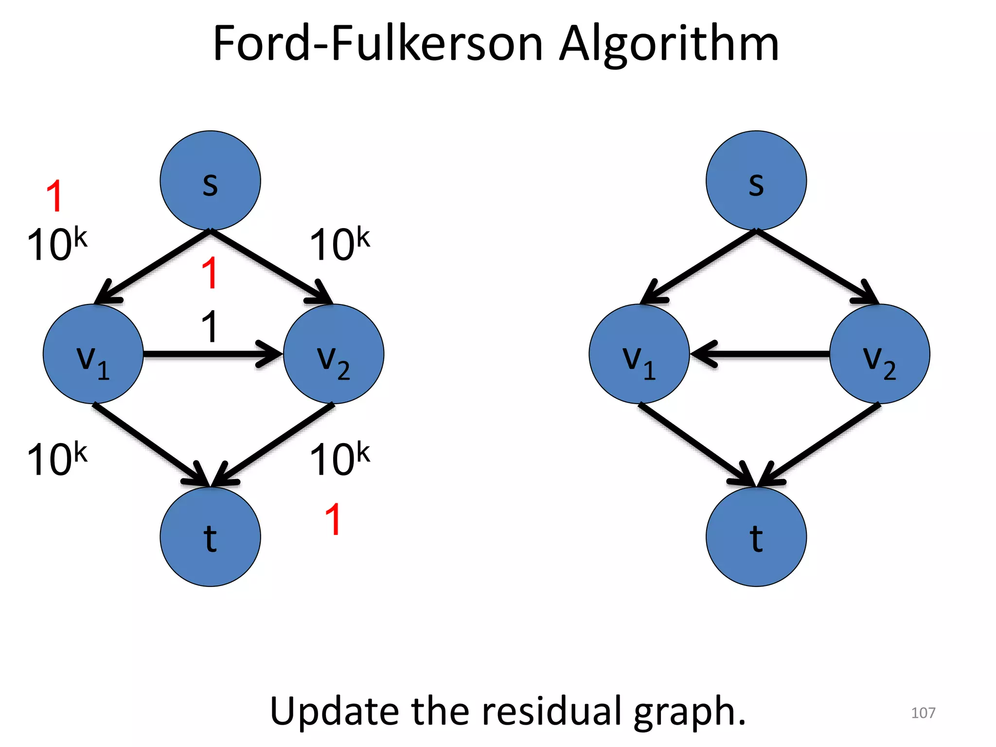 Ford-Fulkerson Algorithm
v1 v2
1
s
t
10k
v1 v2
s
t
10k
10k 10k
Update the residual graph.
1
1
1
107
 