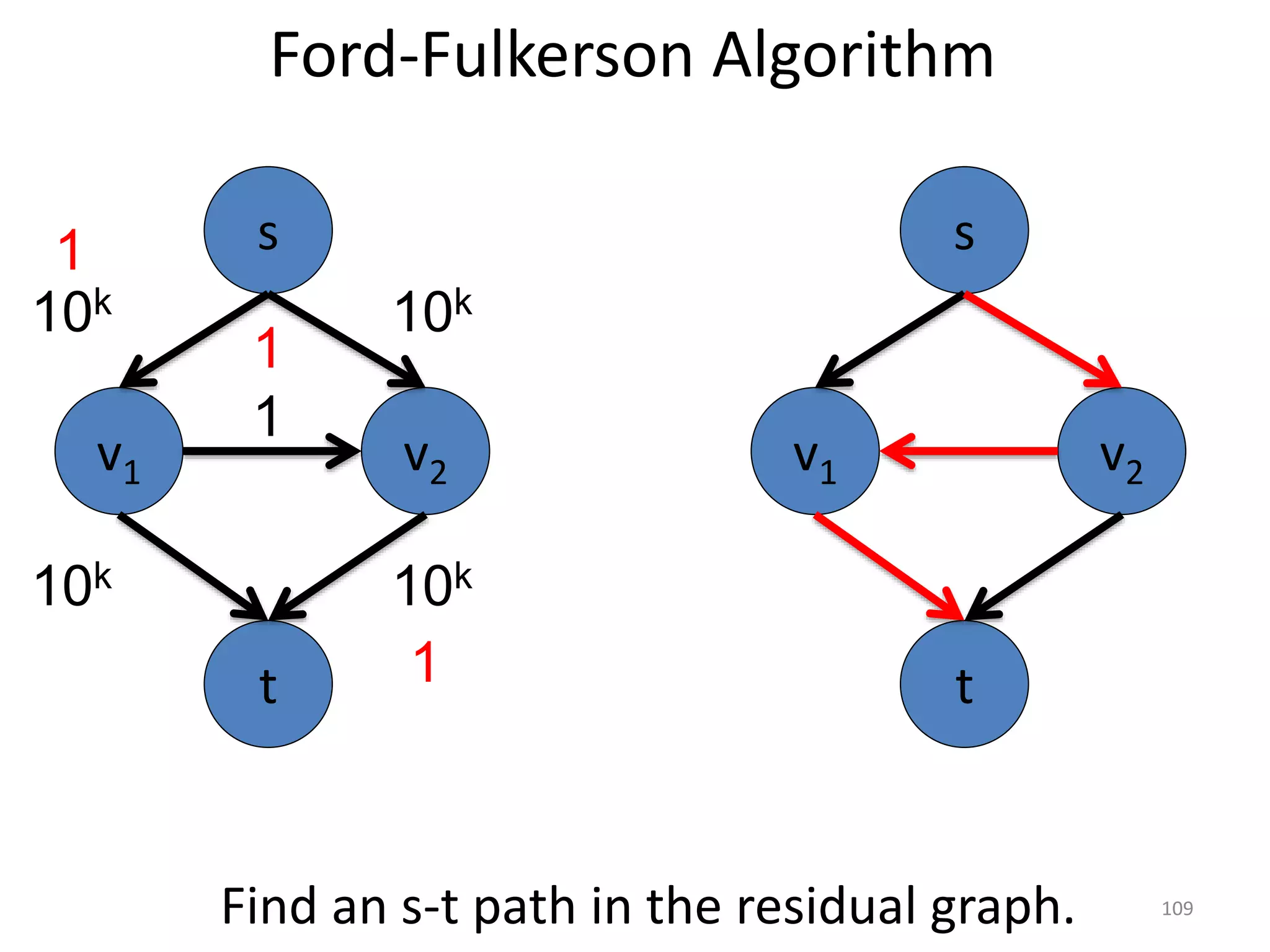 Ford-Fulkerson Algorithm
v1 v2
1
s
t
10k
v1 v2
s
t
10k
10k 10k
1
1
1
Find an s-t path in the residual graph. 109
 