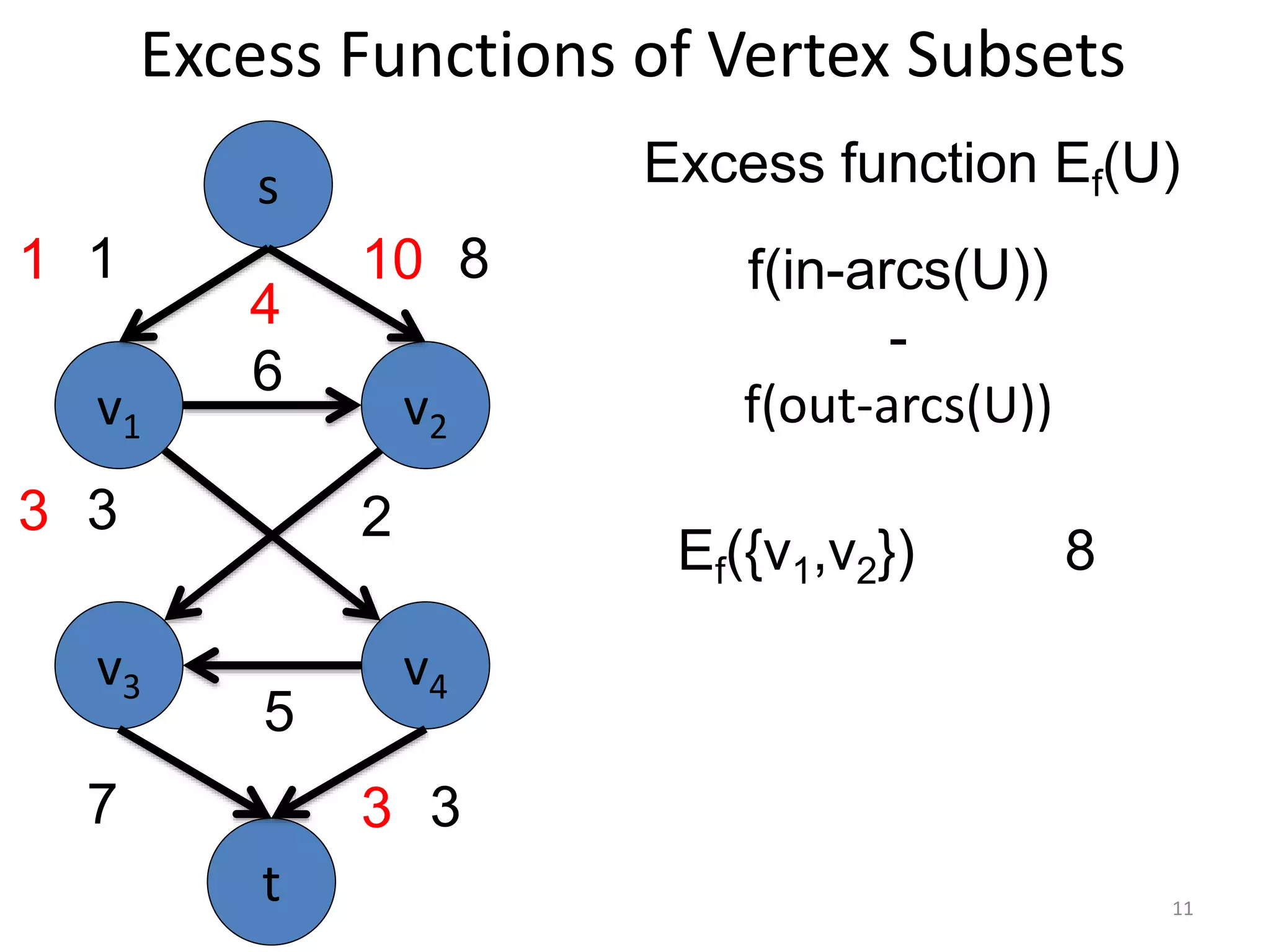 Excess Functions of Vertex Subsets
v1 v2
v3 v4
6
5
3
s
t
1 8
7 3
3 2
1 10
3
Excess function Ef(U)
f(in-arcs(U))
-
f(out-arcs(U))
Ef({v1,v2})
4
8
11
 