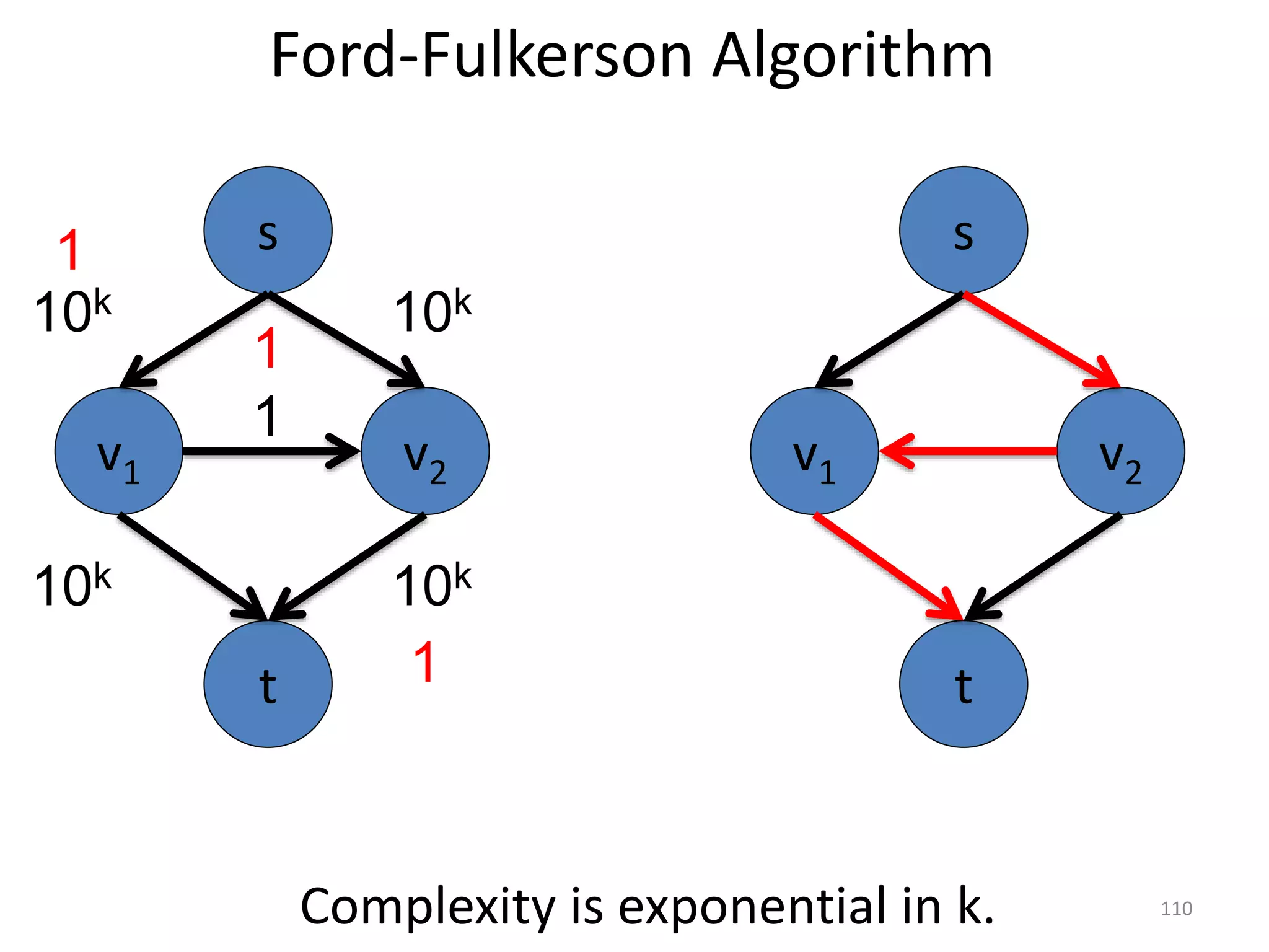 Ford-Fulkerson Algorithm
v1 v2
1
s
t
10k
v1 v2
s
t
10k
10k 10k
1
1
1
Complexity is exponential in k. 110
 
