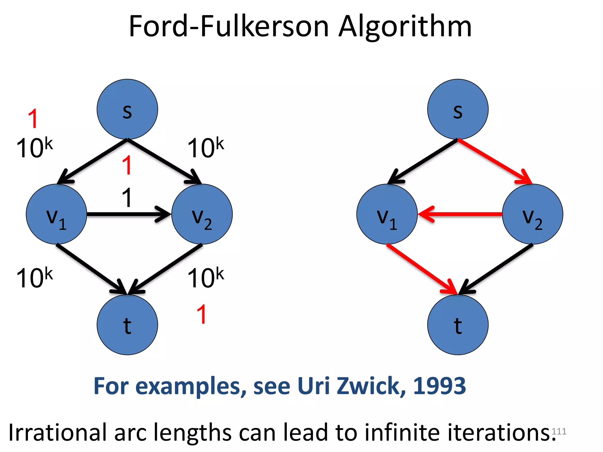 Ford-Fulkerson Algorithm
v1 v2
1
s
t
10k
v1 v2
s
t
10k
10k 10k
1
1
1
Irrational arc lengths can lead to infinite iterations.
For examples, see Uri Zwick, 1993
111
 
