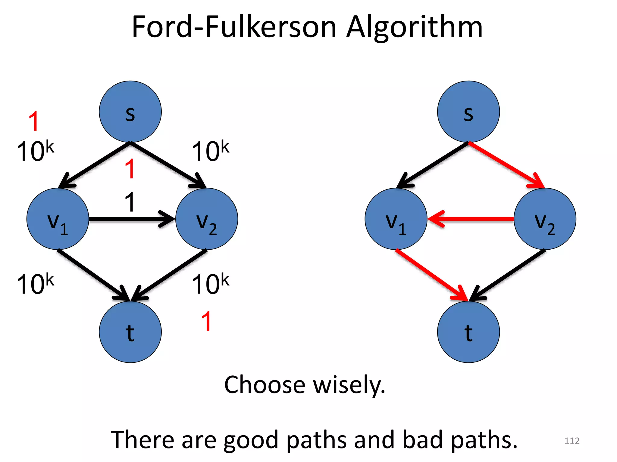 Ford-Fulkerson Algorithm
v1 v2
1
s
t
10k
v1 v2
s
t
10k
10k 10k
1
1
1
There are good paths and bad paths.
Choose wisely.
112
 