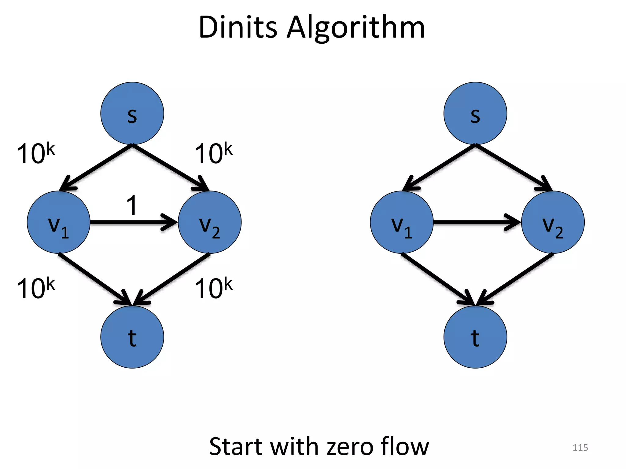 Dinits Algorithm
v1 v2
1
s
t
10k
Start with zero flow
v1 v2
s
t
10k
10k 10k
115
 