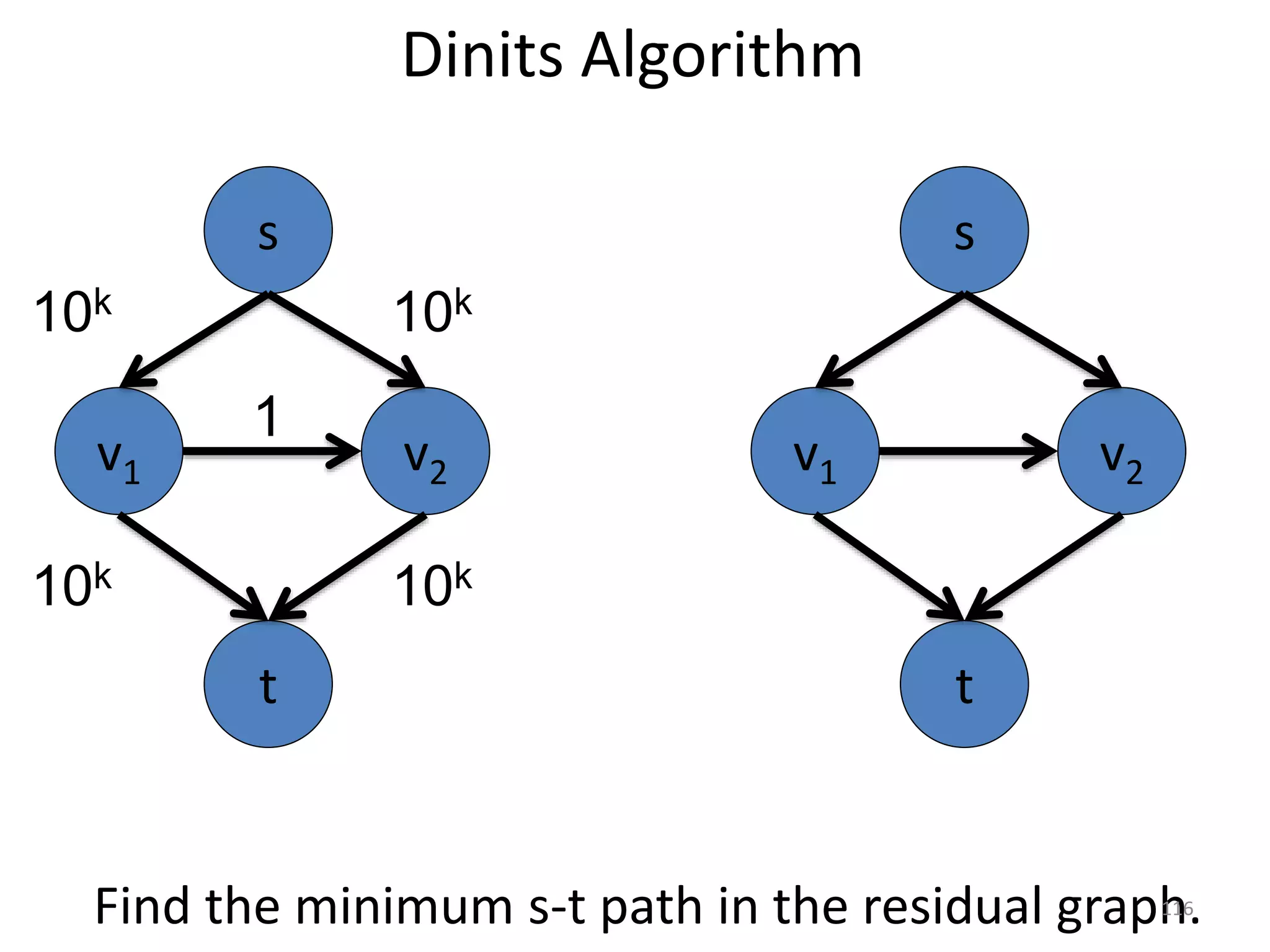Dinits Algorithm
v1 v2
1
s
t
10k
v1 v2
s
t
10k
10k 10k
Find the minimum s-t path in the residual graph.
116
 
