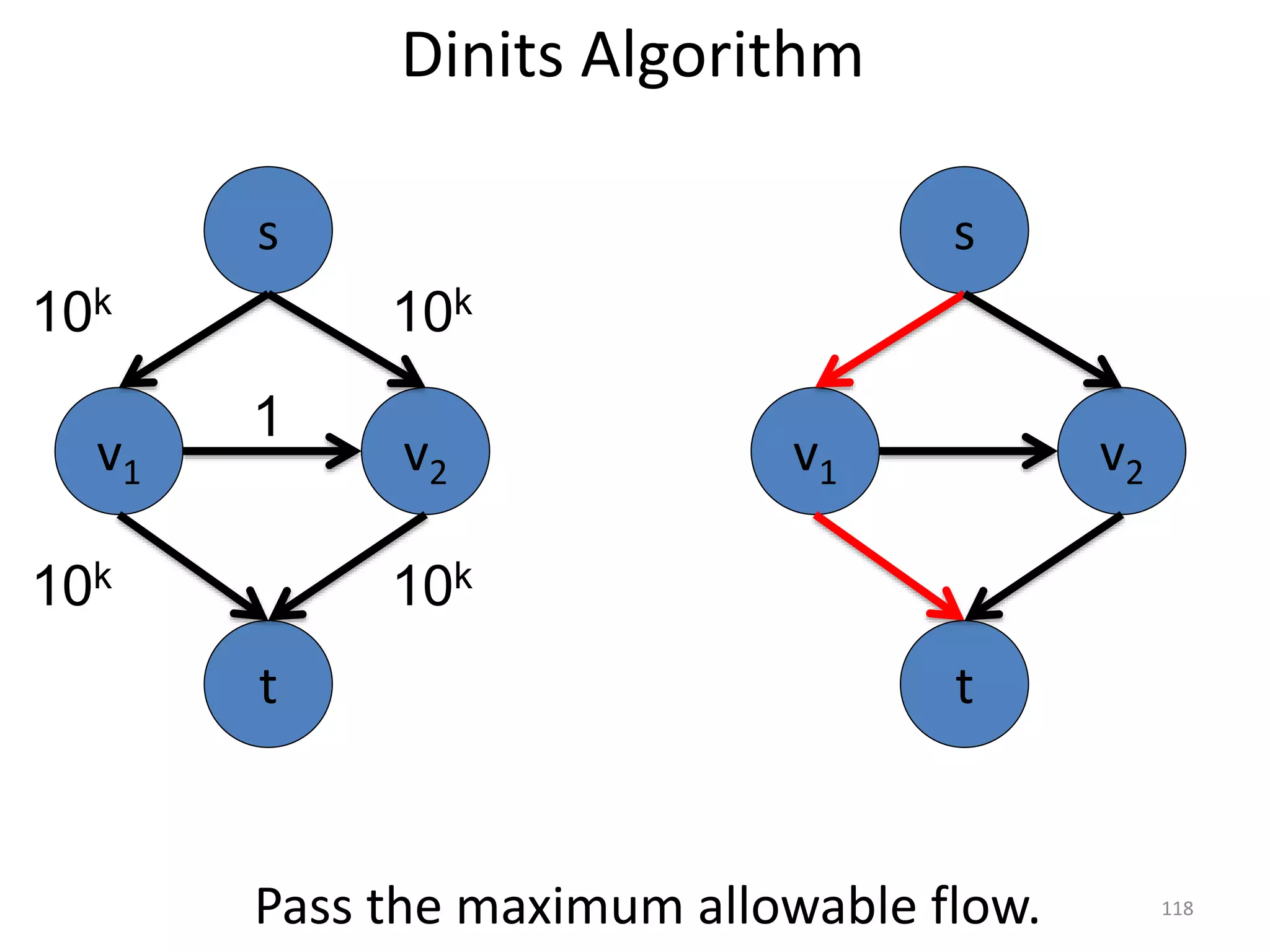 Dinits Algorithm
v1 v2
1
s
t
10k
v1 v2
s
t
10k
10k 10k
Pass the maximum allowable flow. 118
 