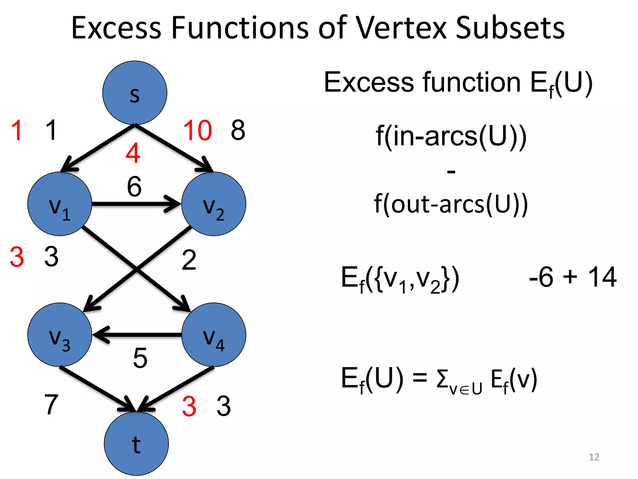 Excess Functions of Vertex Subsets
v1 v2
v3 v4
6
5
3
s
t
1 8
7 3
3 2
1 10
3
Excess function Ef(U)
f(in-arcs(U))
-
f(out-arcs(U))
Ef(U) = ΣvU Ef(v)
Ef({v1,v2})
4
-6 + 14
12
 